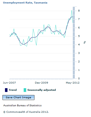 Graph Image for Unemployment Rate, Tasmania